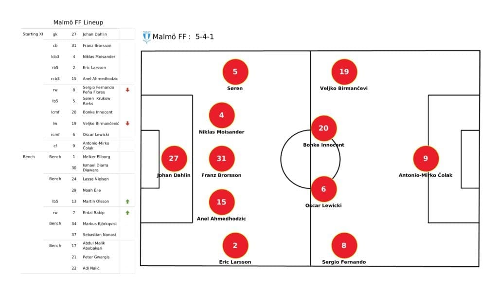 UEFA Champions League 2021/22: Malmo vs Zenit - post-match data viz and stats