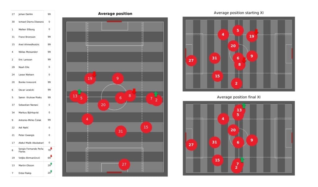 UEFA Champions League 2021/22: Malmo vs Zenit - post-match data viz and stats