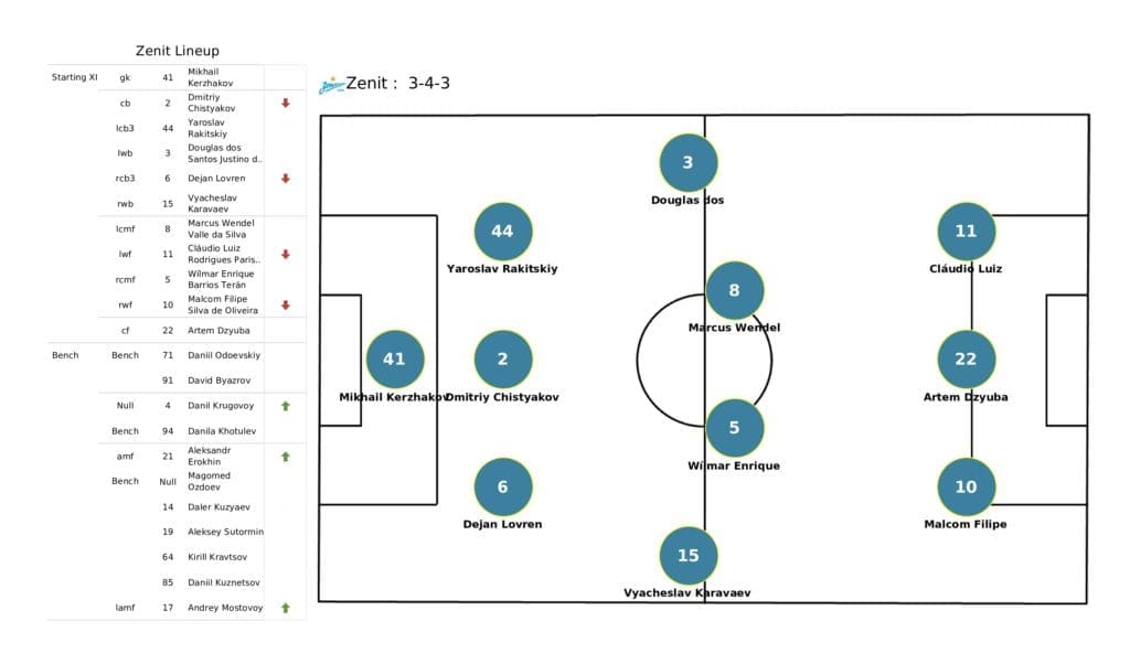 UEFA Champions League 2021/22: Malmo vs Zenit - post-match data viz and stats