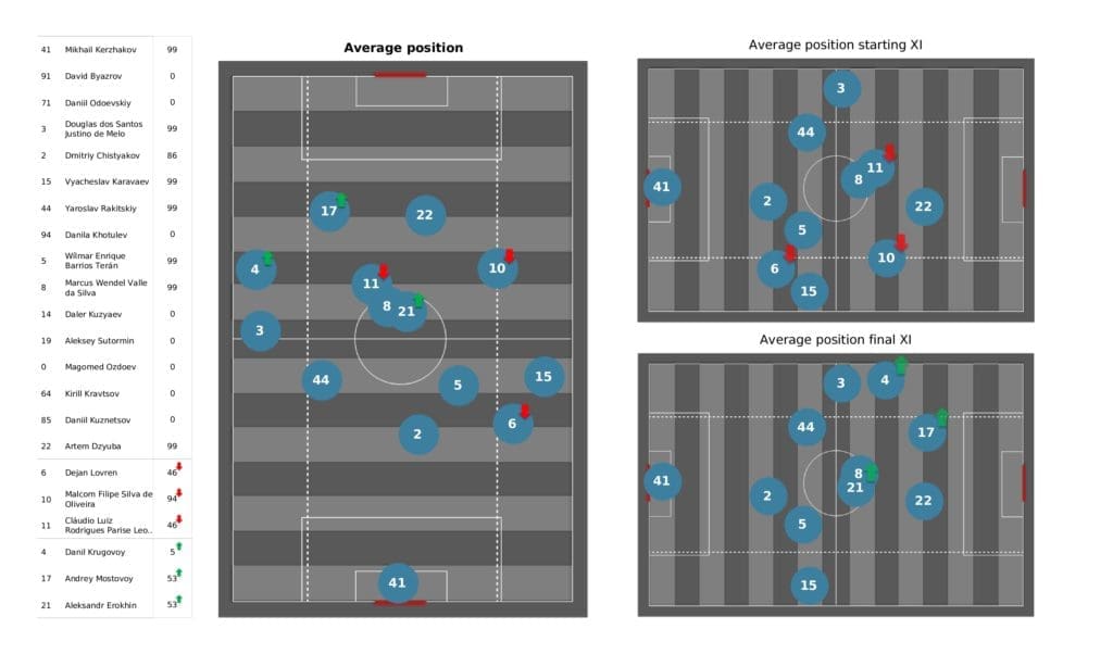UEFA Champions League 2021/22: Malmo vs Zenit - post-match data viz and stats