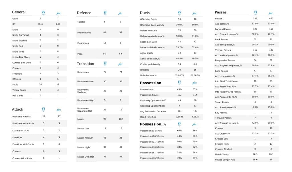 UEFA Champions League 2021/22: Malmo vs Zenit - post-match data viz and stats