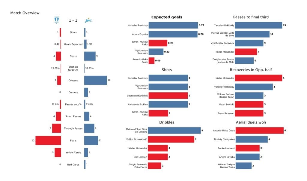 UEFA Champions League 2021/22: Malmo vs Zenit - post-match data viz and stats