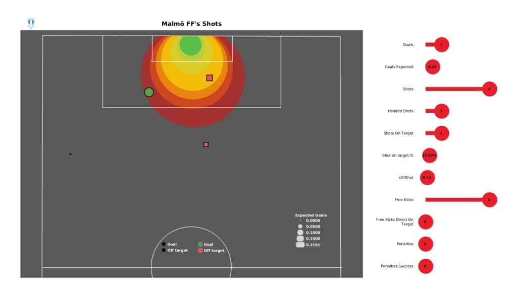 UEFA Champions League 2021/22: Malmo vs Zenit - post-match data viz and stats