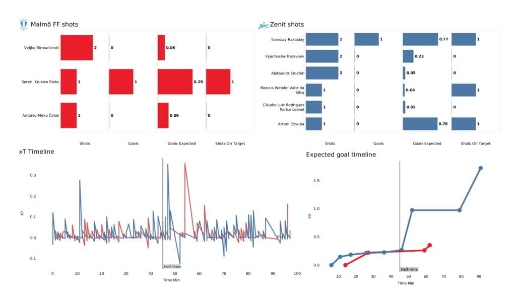 UEFA Champions League 2021/22: Malmo vs Zenit - post-match data viz and stats