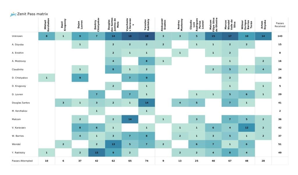 UEFA Champions League 2021/22: Malmo vs Zenit - post-match data viz and stats