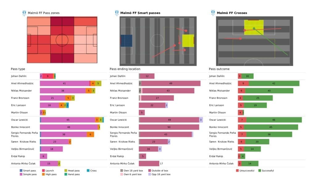 UEFA Champions League 2021/22: Malmo vs Zenit - post-match data viz and stats