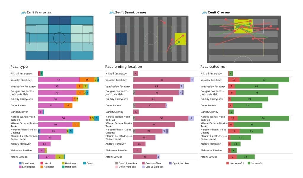 UEFA Champions League 2021/22: Malmo vs Zenit - post-match data viz and stats