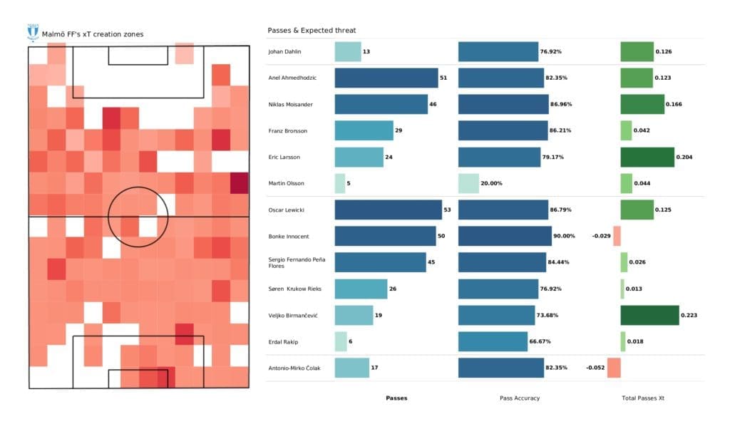 UEFA Champions League 2021/22: Malmo vs Zenit - post-match data viz and stats