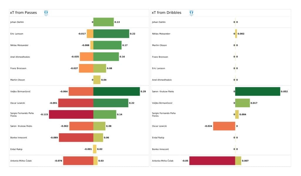 UEFA Champions League 2021/22: Malmo vs Zenit - post-match data viz and stats