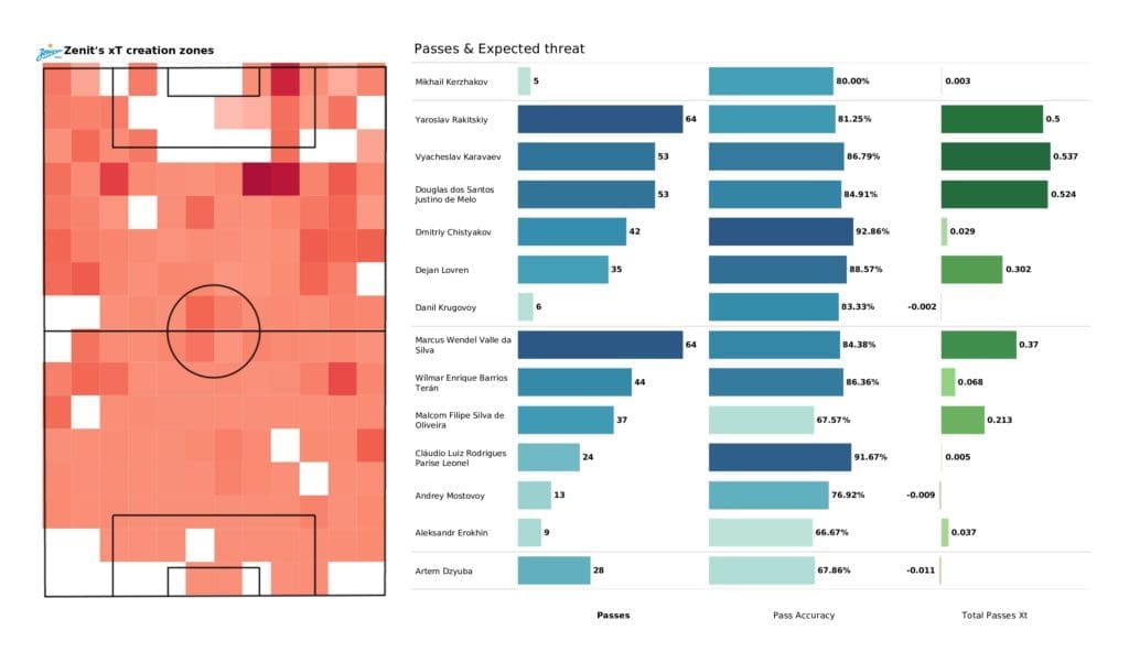 UEFA Champions League 2021/22: Malmo vs Zenit - post-match data viz and stats