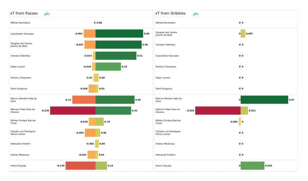 UEFA Champions League 2021/22: Malmo vs Zenit - post-match data viz and stats