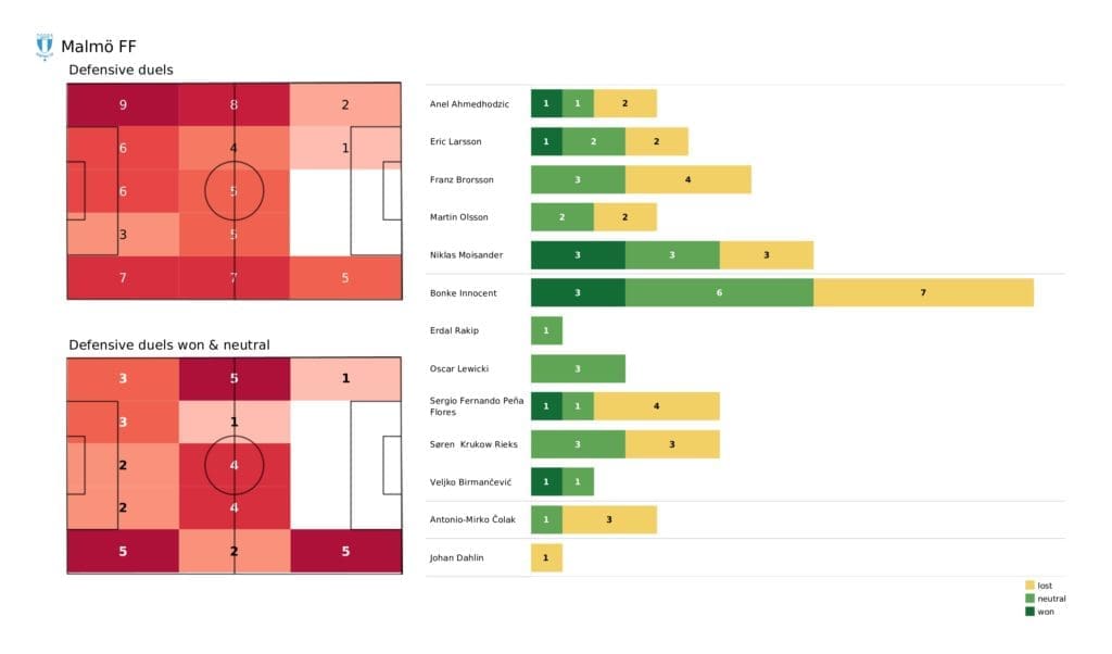 UEFA Champions League 2021/22: Malmo vs Zenit - post-match data viz and stats