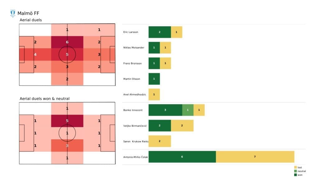 UEFA Champions League 2021/22: Malmo vs Zenit - post-match data viz and stats