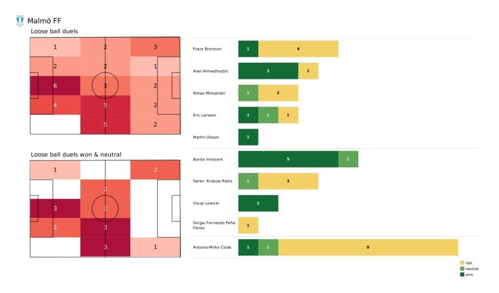 UEFA Champions League 2021/22: Malmo vs Zenit - post-match data viz and stats