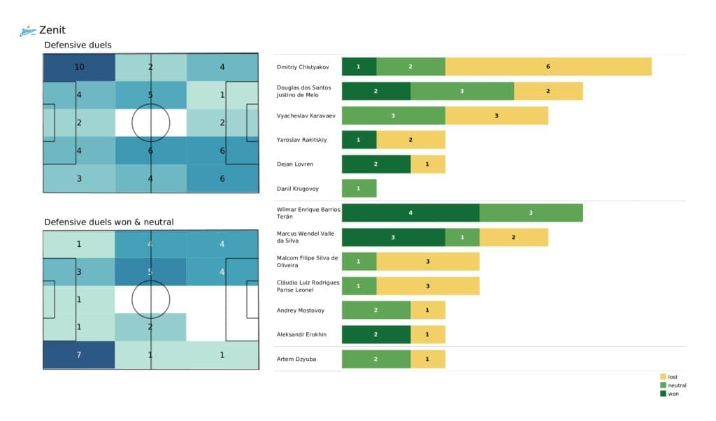UEFA Champions League 2021/22: Malmo vs Zenit - post-match data viz and stats