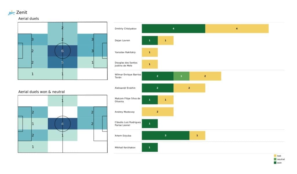 UEFA Champions League 2021/22: Malmo vs Zenit - post-match data viz and stats