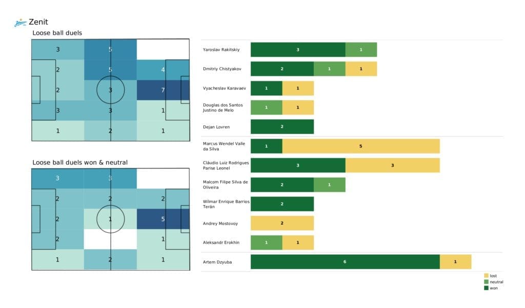UEFA Champions League 2021/22: Malmo vs Zenit - post-match data viz and stats