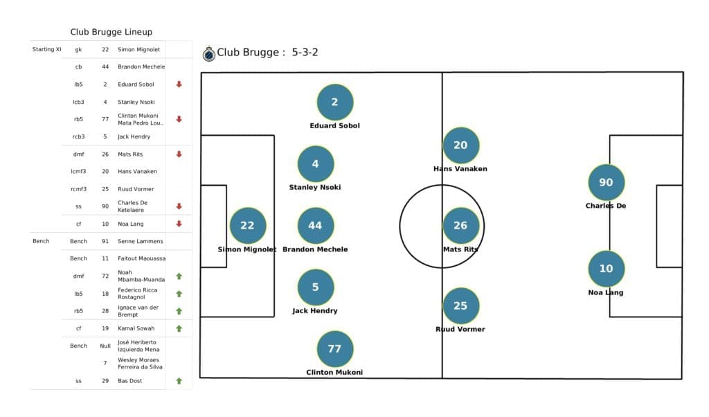 UEFA Champions League 2021/22: Man City vs Club Brugge - post-match data viz and stats