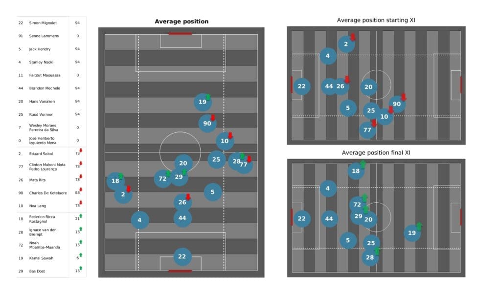 UEFA Champions League 2021/22: Man City vs Club Brugge - post-match data viz and stats