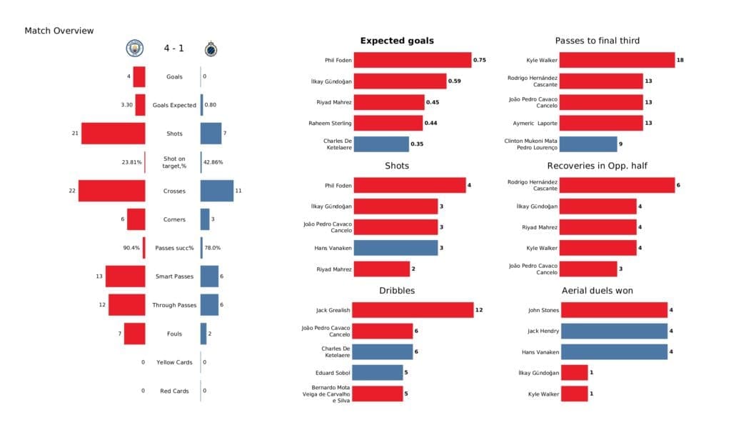 UEFA Champions League 2021/22: Man City vs Club Brugge - post-match data viz and stats