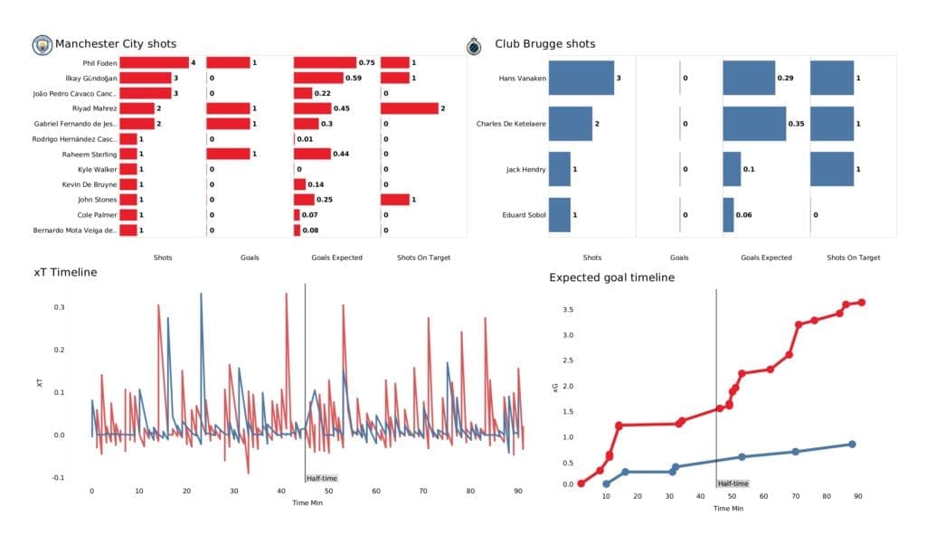 UEFA Champions League 2021/22: Man City vs Club Brugge - post-match data viz and stats