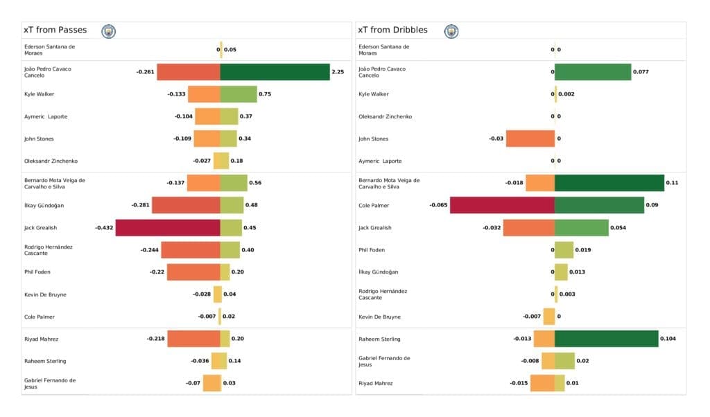 UEFA Champions League 2021/22: Man City vs Club Brugge - post-match data viz and stats