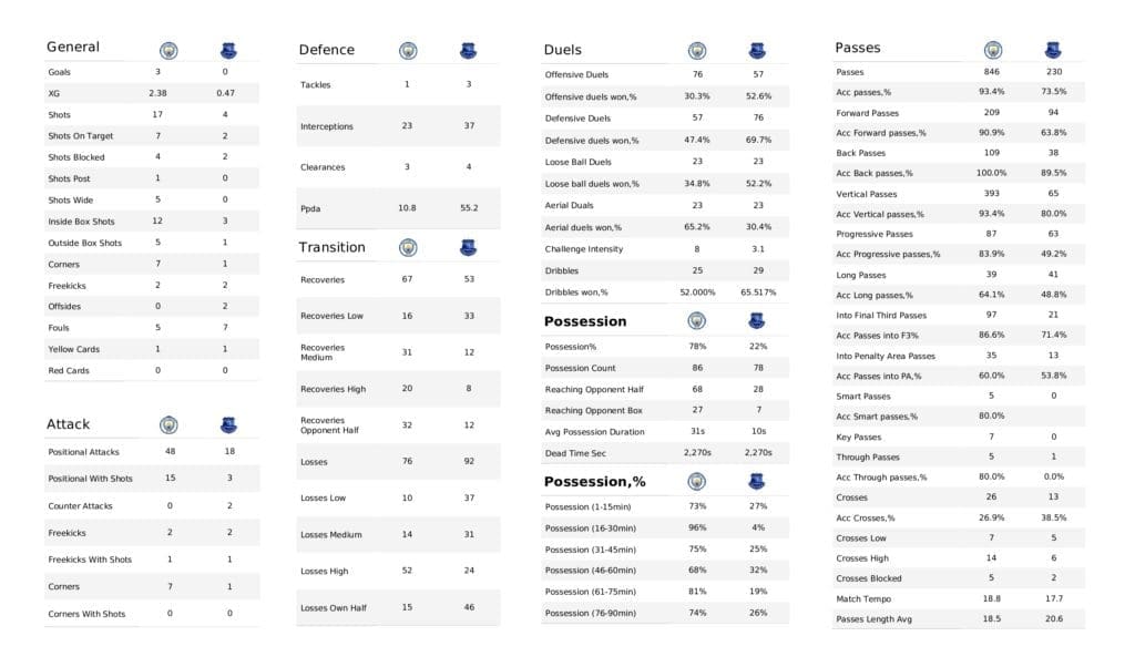 Premier League 2021/22: Man City vs Everton - post-match data viz and stats