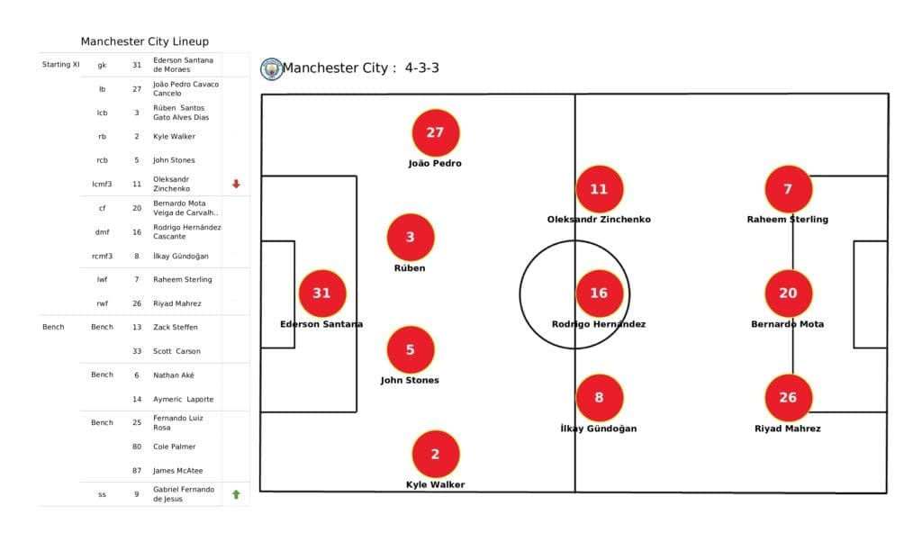 UEFA Champions League 2021/22: Man City vs PSG - post-match data viz and stats