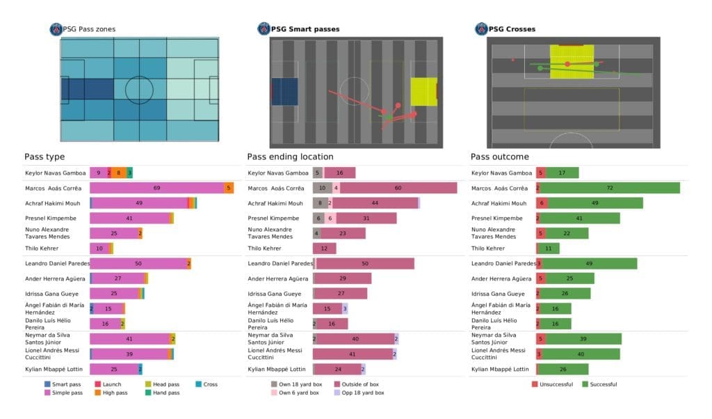 UEFA Champions League 2021/22: Man City vs PSG - post-match data viz and stats