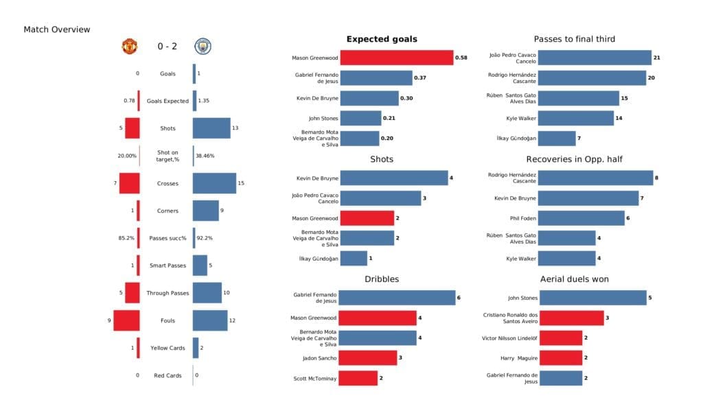 Premier League 2021/22: Man United vs Man City - post-match data viz and stats