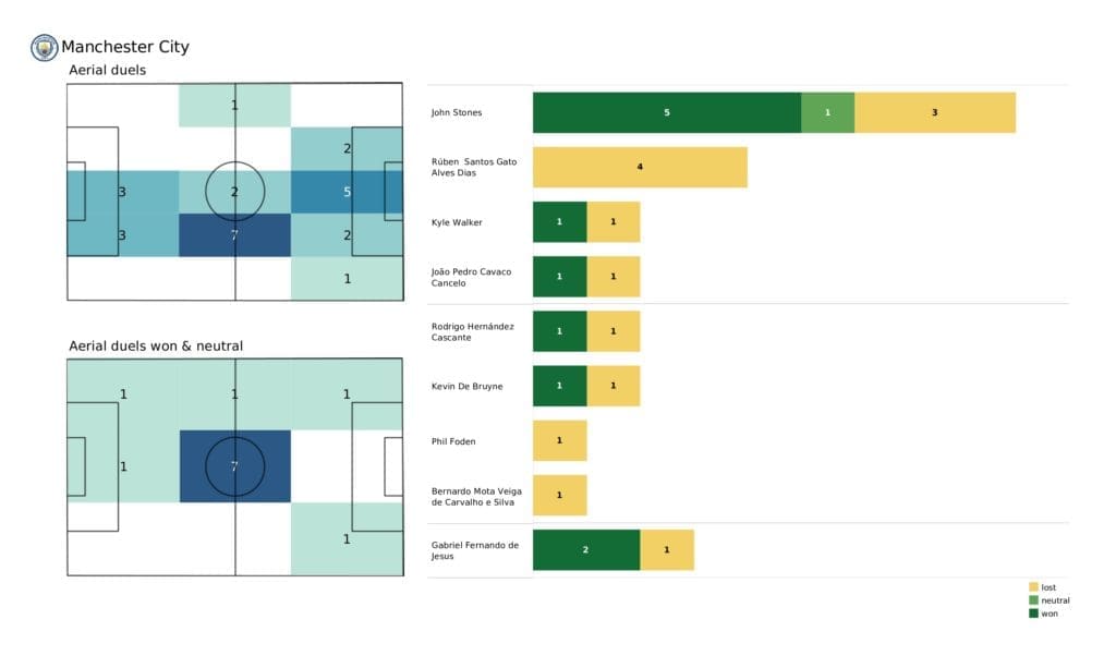 Premier League 2021/22: Man United vs Man City - post-match data viz and stats