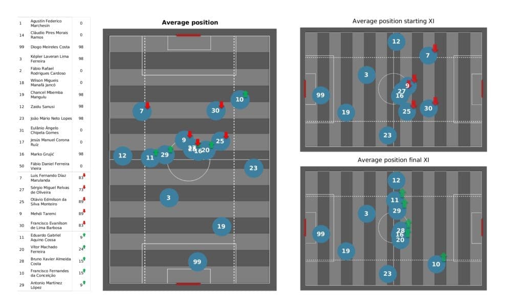 UEFA Champions League 2021/22: AC Milan vs Porto - post-match data viz and stats