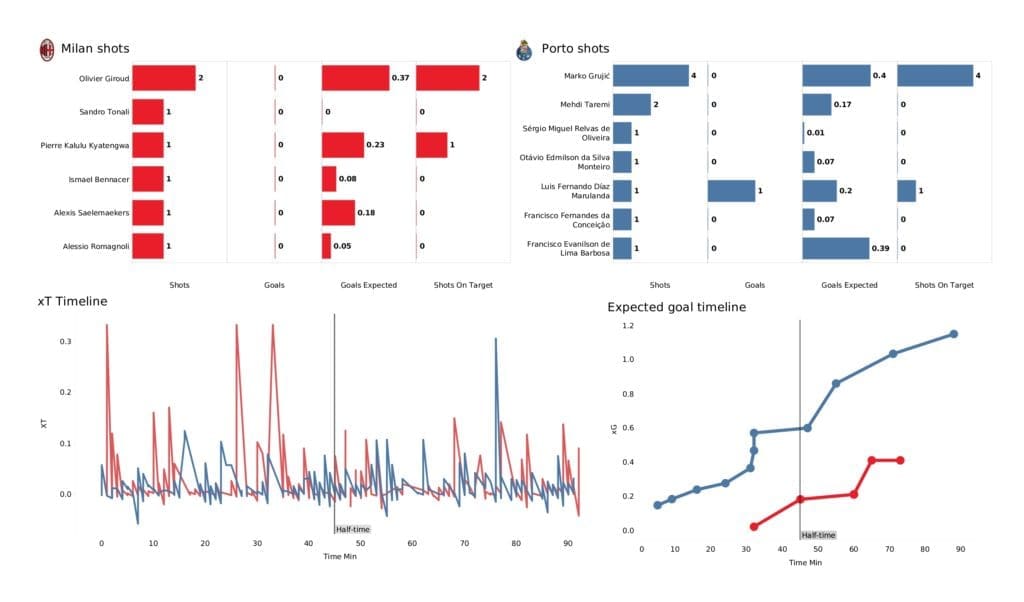 UEFA Champions League 2021/22: AC Milan vs Porto - post-match data viz and stats