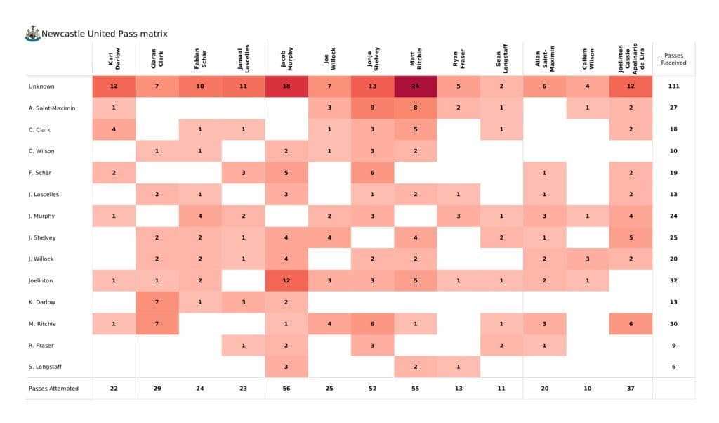 Premier League 2021/22: Newcastle vs Brentford - post-match data viz and stats