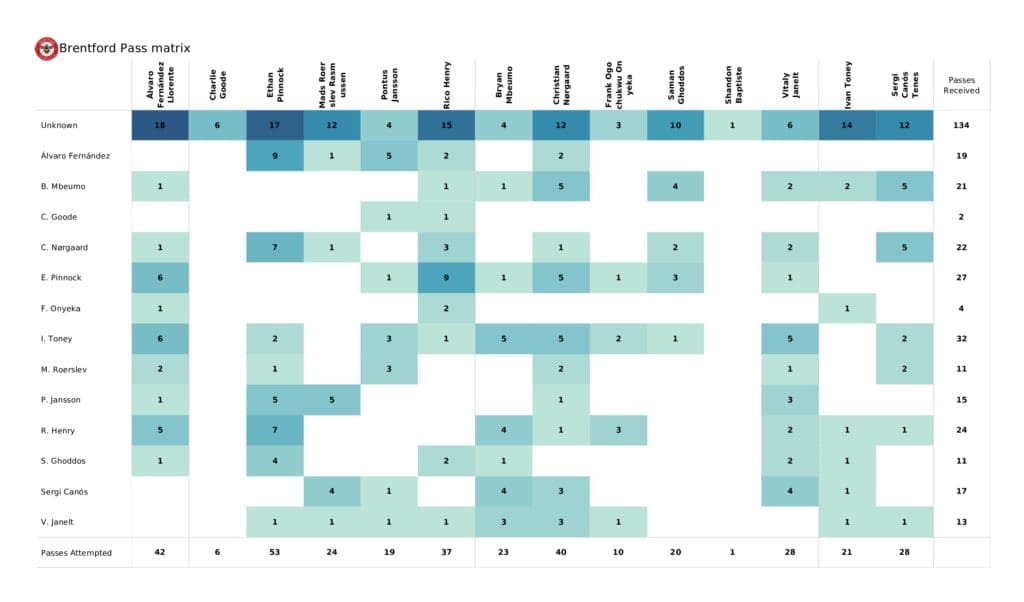 Premier League 2021/22: Newcastle vs Brentford - post-match data viz and stats