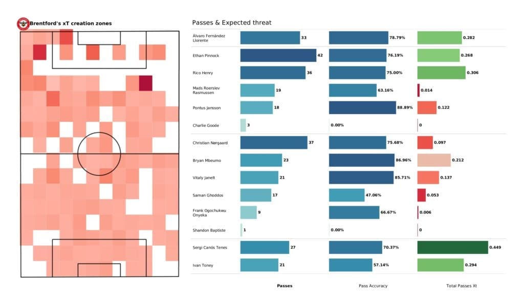 Premier League 2021/22: Newcastle vs Brentford - post-match data viz and stats
