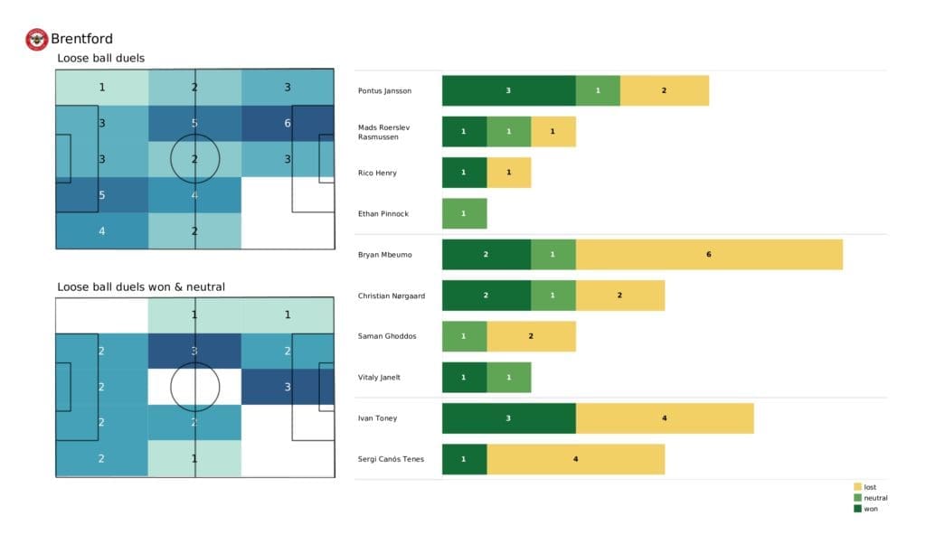 Premier League 2021/22: Newcastle vs Brentford - post-match data viz and stats