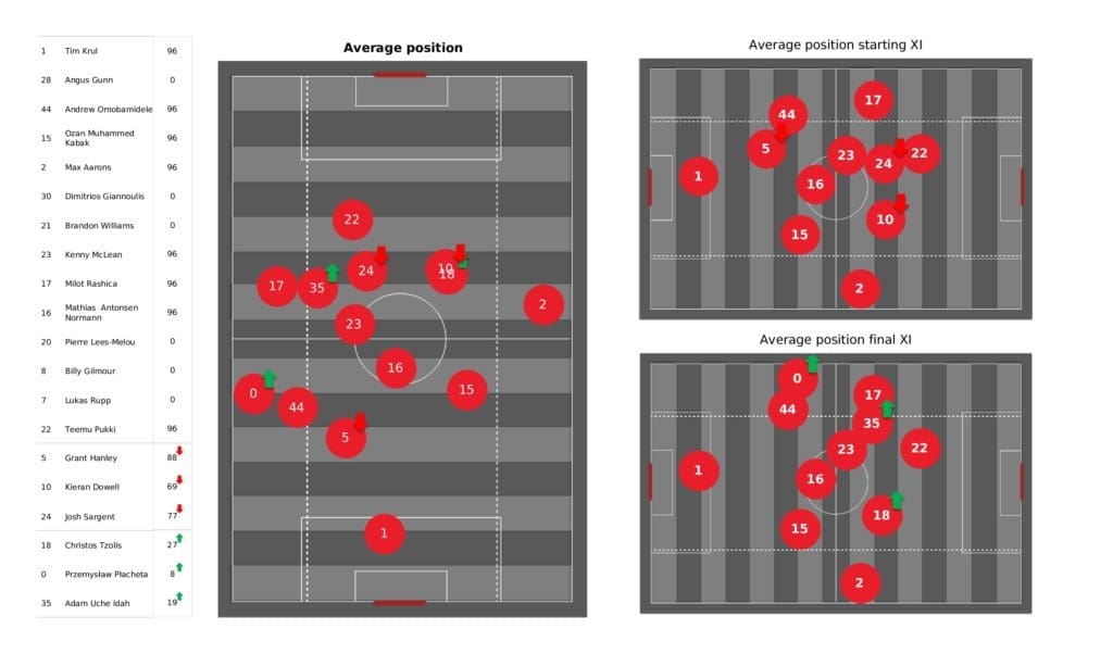 Premier League 2021/22: Norwich vs Leeds - post-match data viz and stats