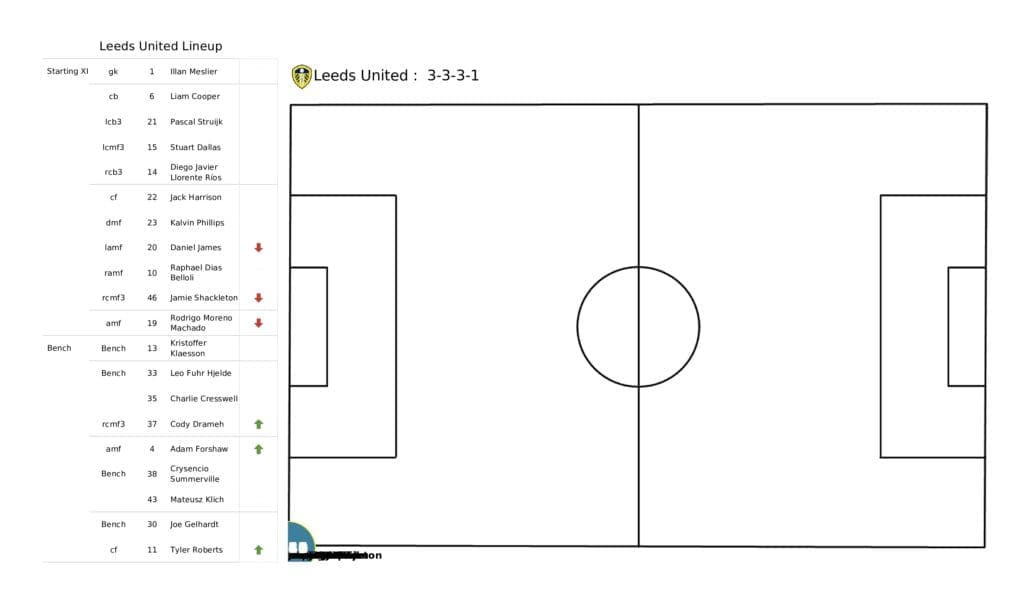 Premier League 2021/22: Norwich vs Leeds - post-match data viz and stats