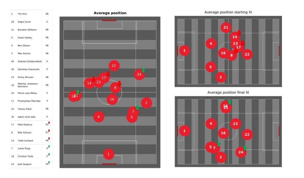 Premier League 2021/22: Norwich vs Southampton - post-match data viz and stats