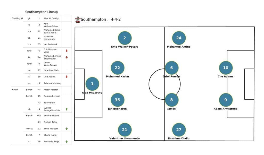 Premier League 2021/22: Norwich vs Southampton - post-match data viz and stats