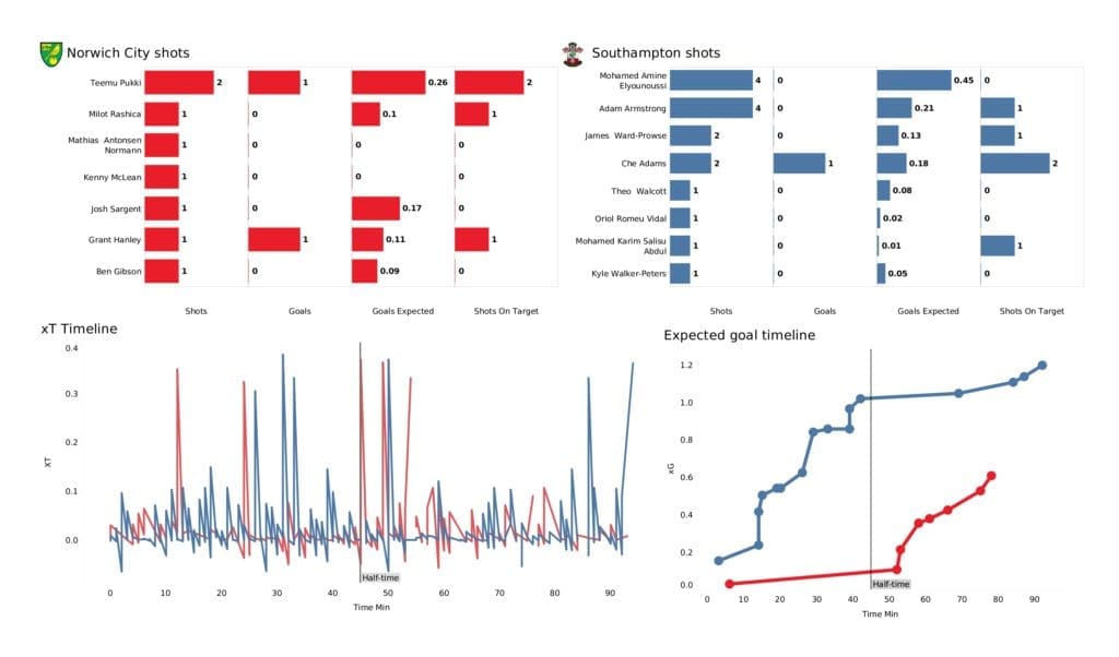 Premier League 2021/22: Norwich vs Southampton - post-match data viz and stats