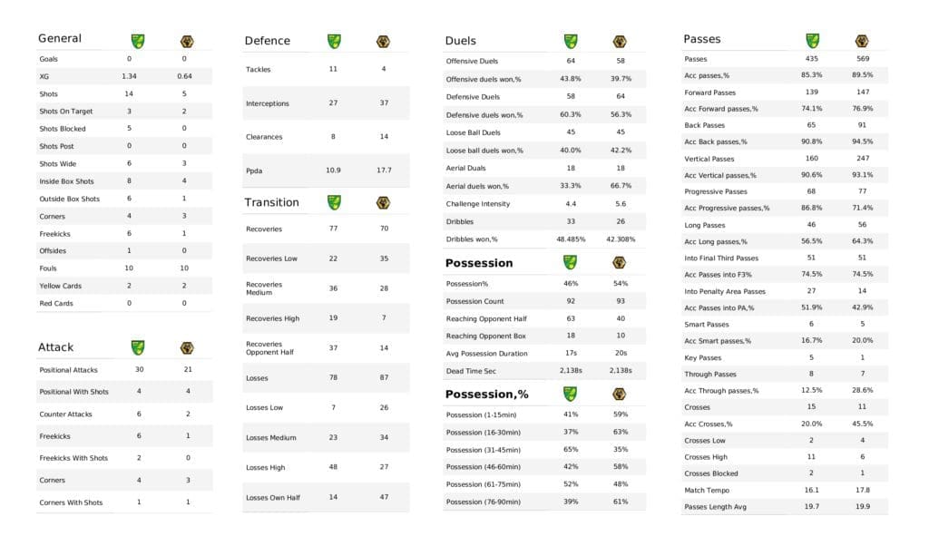 Premier League 2021/22: Norwich vs Wolves - post-match data viz and stats