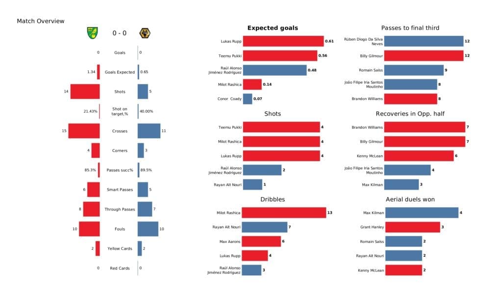 Premier League 2021/22: Norwich vs Wolves - post-match data viz and stats