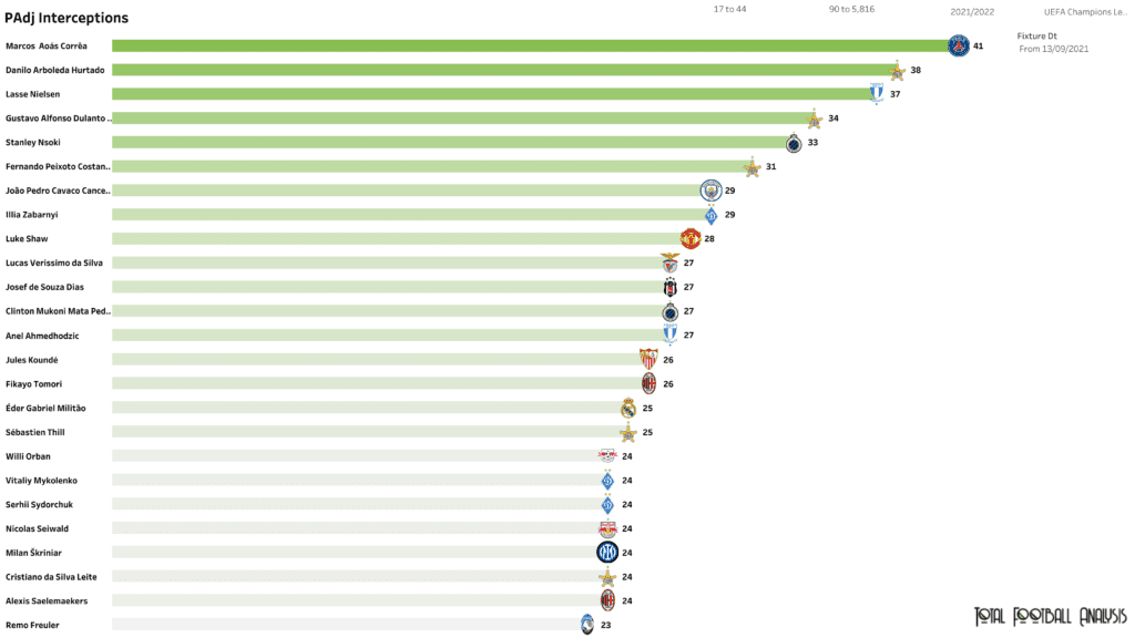 UEFA Champions League Preview: Player stats and rankings
