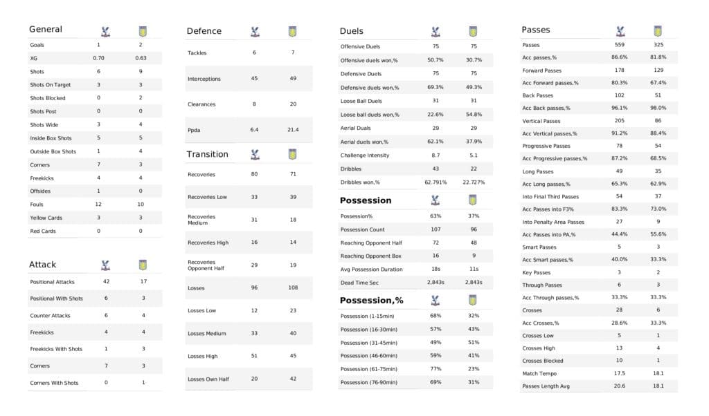 Premier League 2021/22: Crystal Palace vs Aston Villa - post-match data viz and stats
