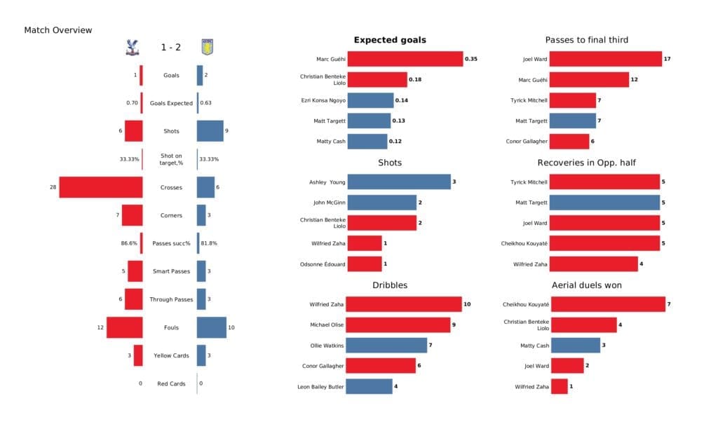 Premier League 2021/22: Crystal Palace vs Aston Villa - post-match data viz and stats