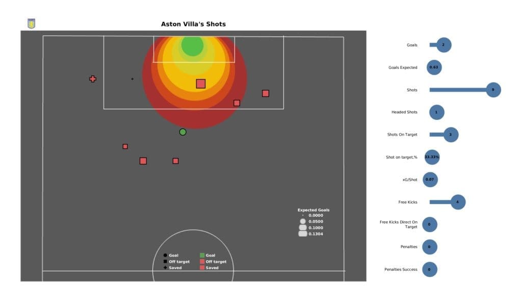 Premier League 2021/22: Crystal Palace vs Aston Villa - post-match data viz and stats