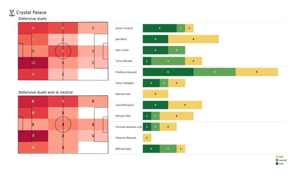 Premier League 2021/22: Crystal Palace vs Aston Villa - post-match data viz and stats