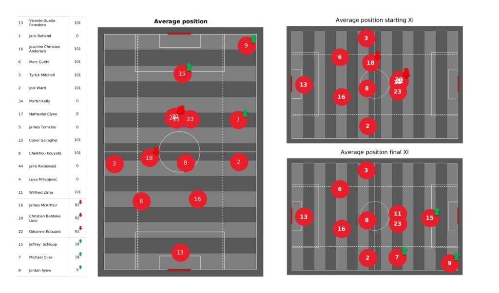 Premier League 2021/22: Crystal Palace vs Wolves - post-match data viz and stats
